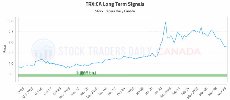 Stock Chart for TRX:CA