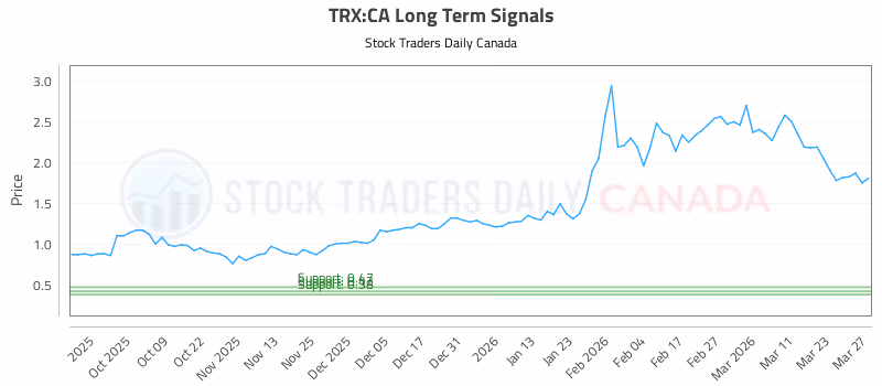 Stock Chart for TRX:CA