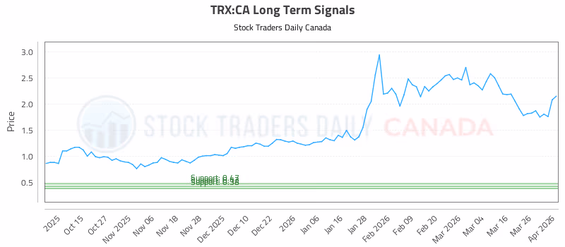 Stock Chart for TRX:CA