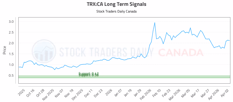Stock Chart for TRX:CA