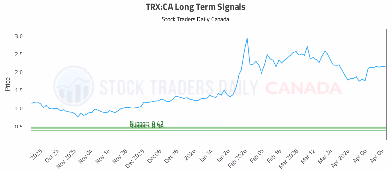 Stock Chart for TRX:CA