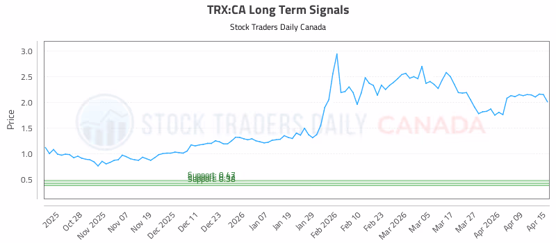 Stock Chart for TRX:CA