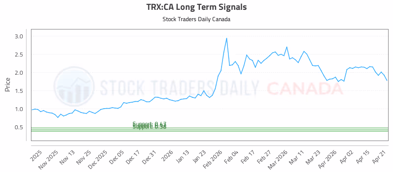 Stock Chart for TRX:CA