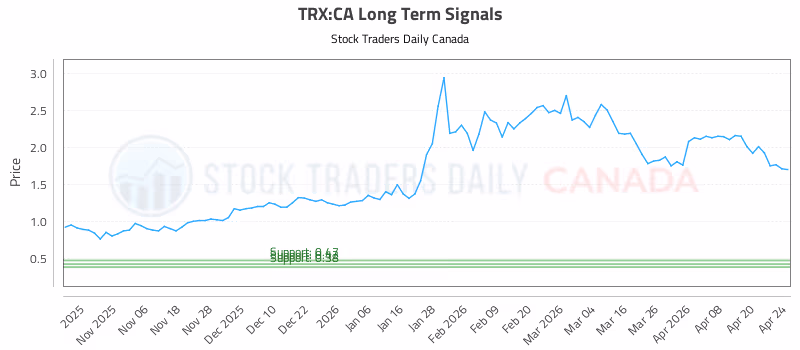 Stock Chart for TRX:CA