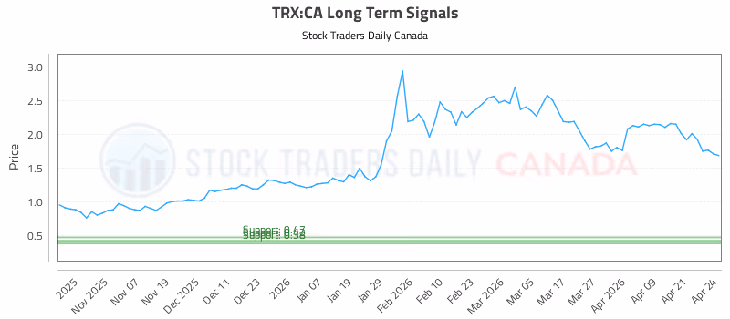 Stock Chart for TRX:CA