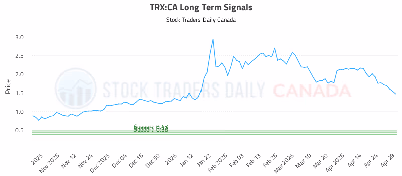 Stock Chart for TRX:CA
