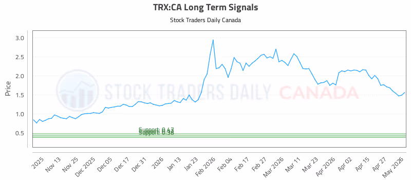 Stock Chart for TRX:CA