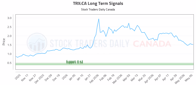 Stock Chart for TRX:CA