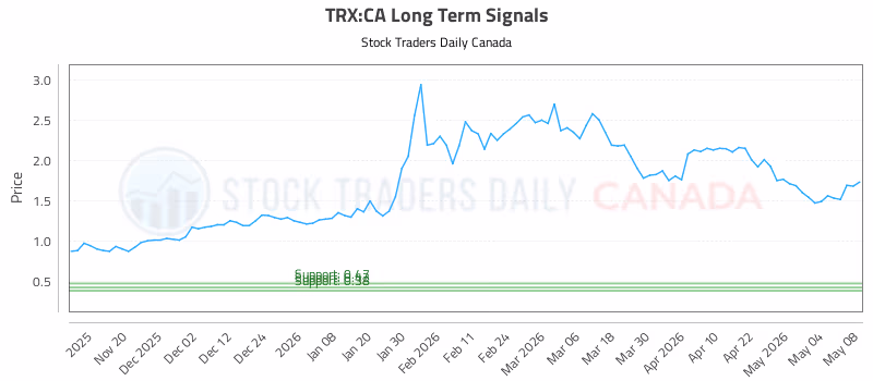 Stock Chart for TRX:CA