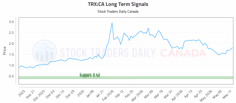 Stock Chart for TRX:CA