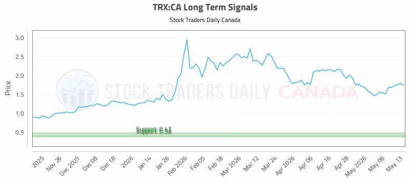 Stock Chart for TRX:CA