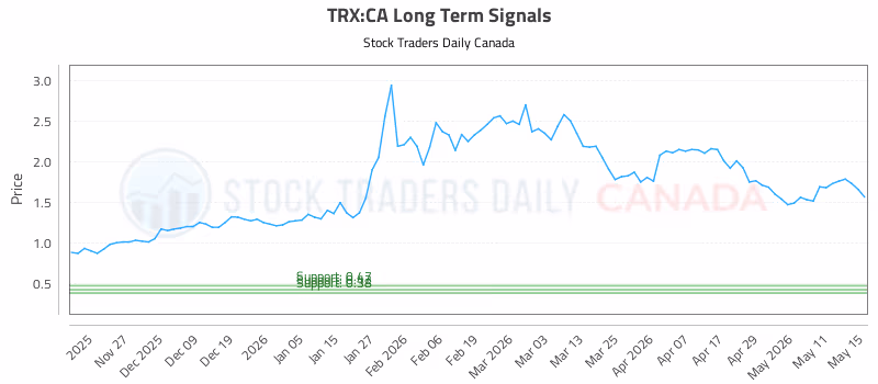 Stock Chart for TRX:CA