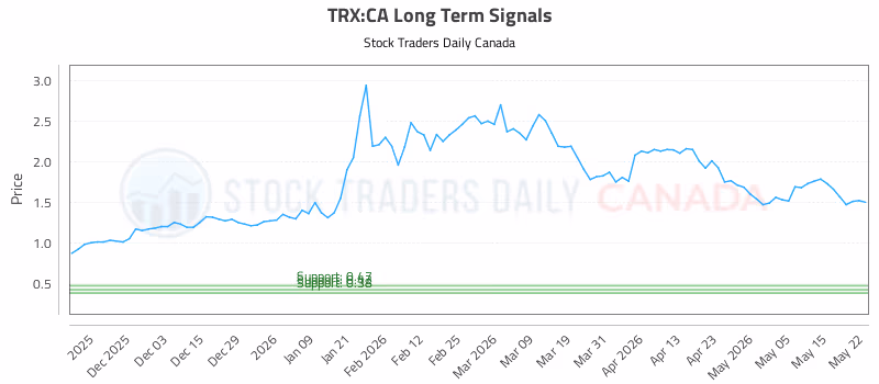 Stock Chart for TRX:CA