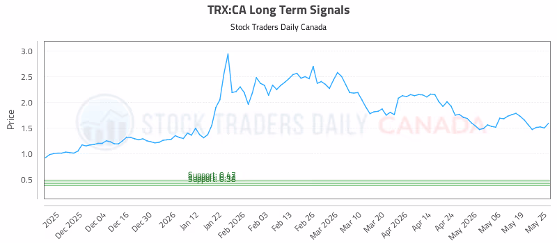 Stock Chart for TRX:CA
