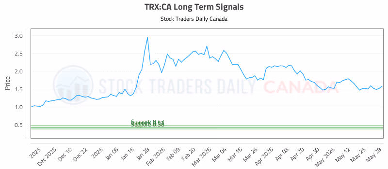 Stock Chart for TRX:CA