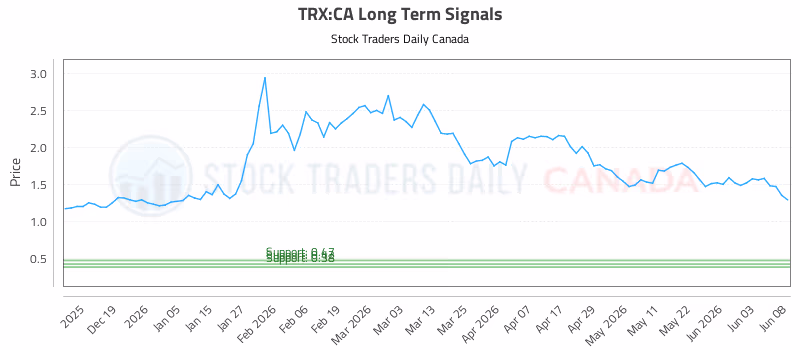 Stock Chart for TRX:CA
