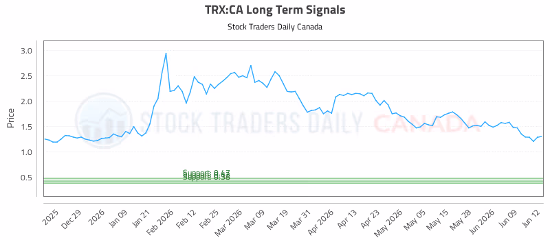 Stock Chart for TRX:CA