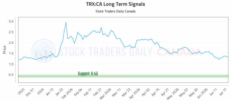 Stock Chart for TRX:CA