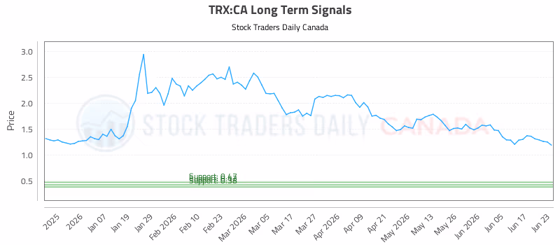 Stock Chart for TRX:CA