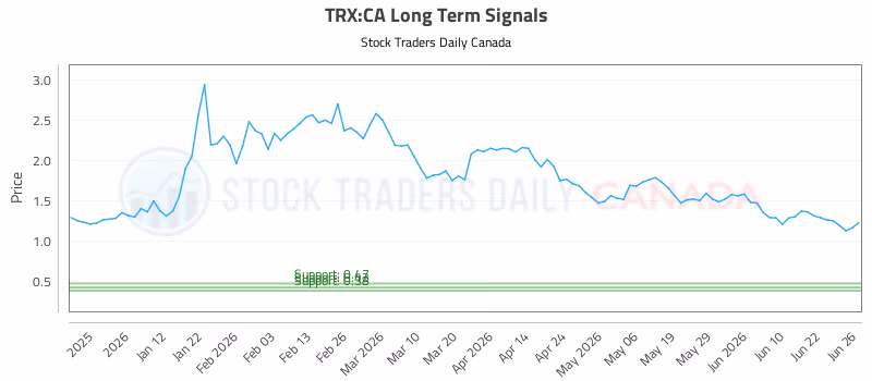 Stock Chart for TRX:CA
