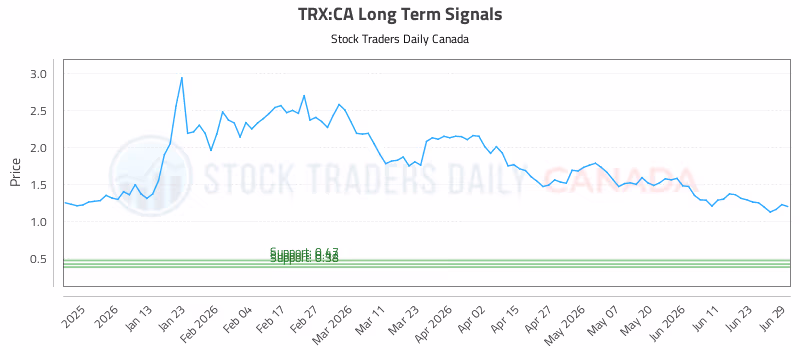 Stock Chart for TRX:CA