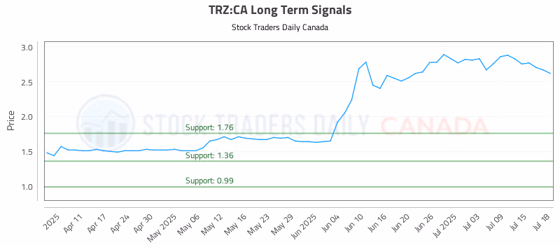Stock Chart for TRZ:CA