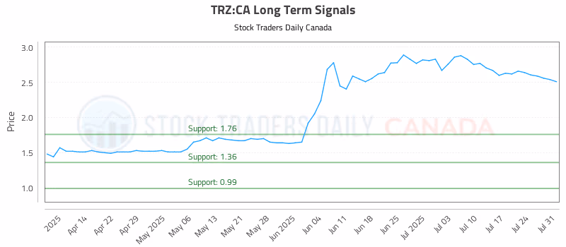 Stock Chart for TRZ:CA