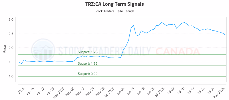 Stock Chart for TRZ:CA