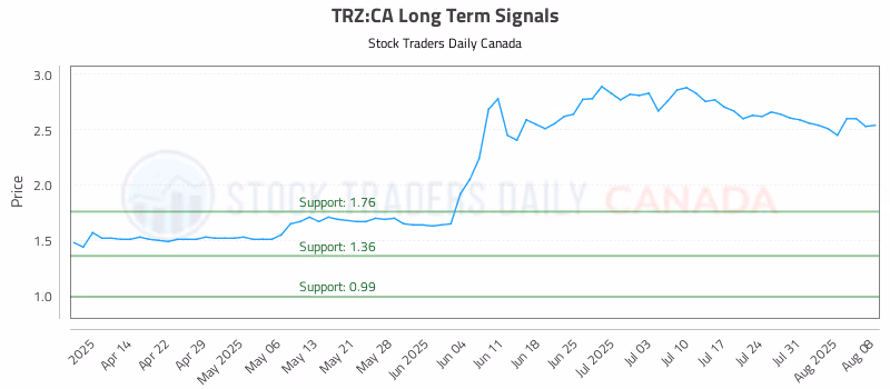 Stock Chart for TRZ:CA