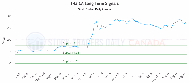 Stock Chart for TRZ:CA