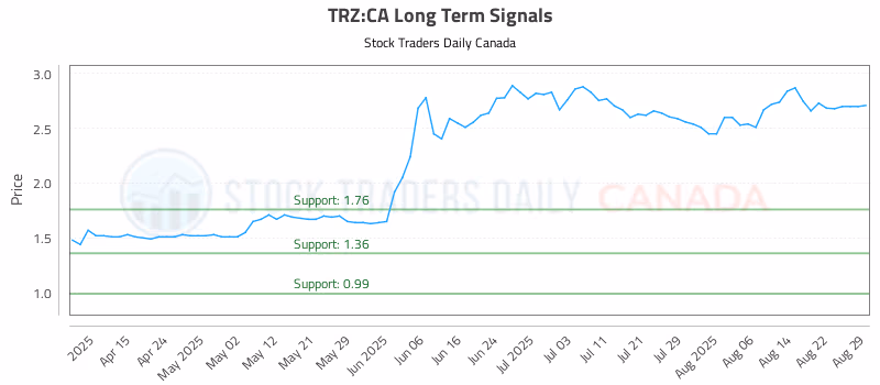 Stock Chart for TRZ:CA