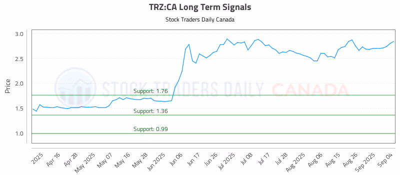 Stock Chart for TRZ:CA