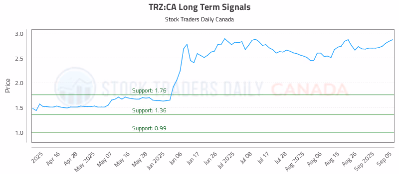Stock Chart for TRZ:CA