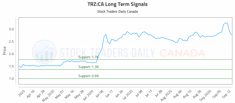 Stock Chart for TRZ:CA