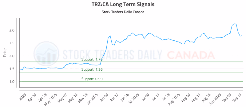 Stock Chart for TRZ:CA