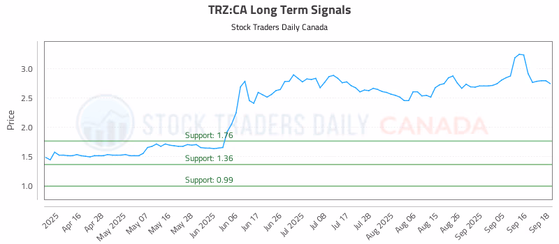 Stock Chart for TRZ:CA