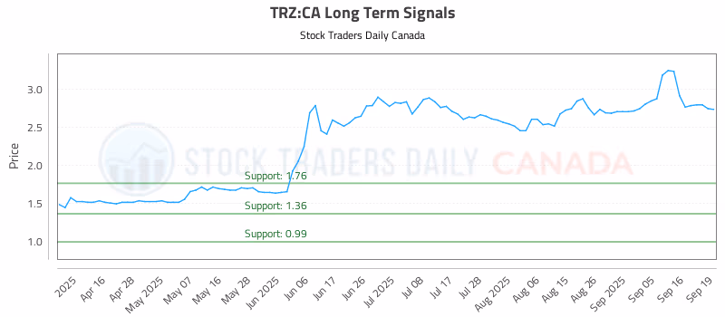 Stock Chart for TRZ:CA