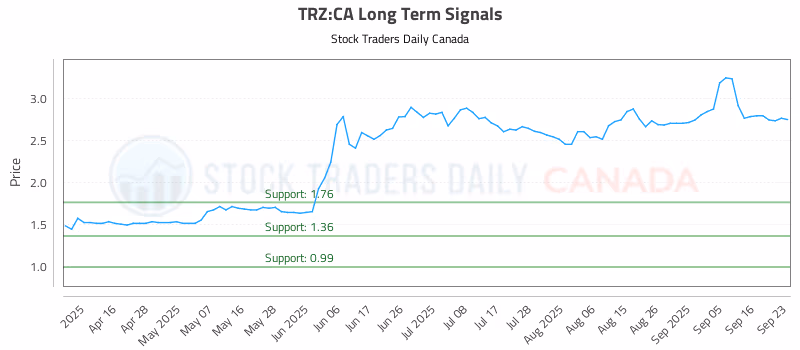 Stock Chart for TRZ:CA
