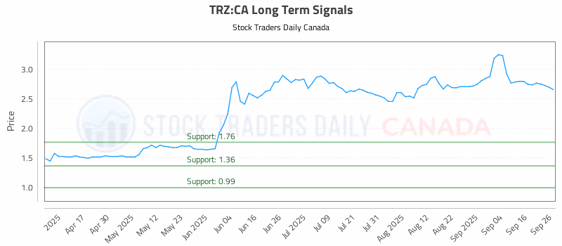 Stock Chart for TRZ:CA