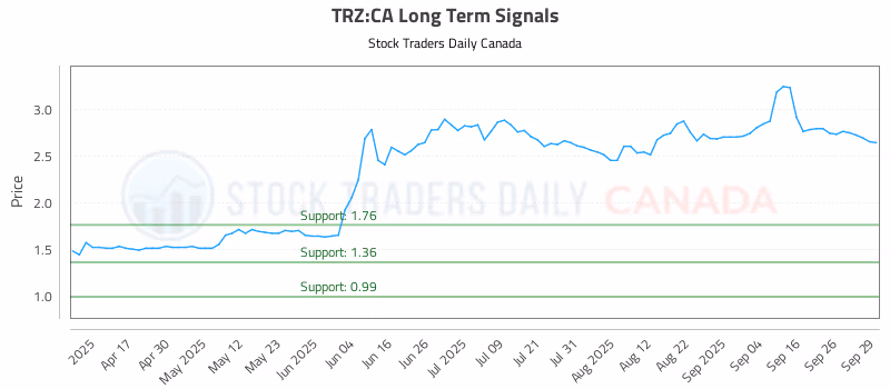 Stock Chart for TRZ:CA