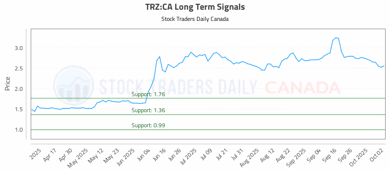Stock Chart for TRZ:CA