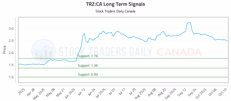 Stock Chart for TRZ:CA