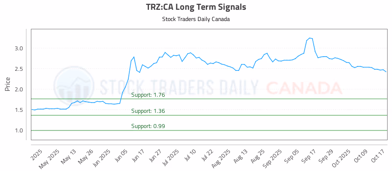 Stock Chart for TRZ:CA
