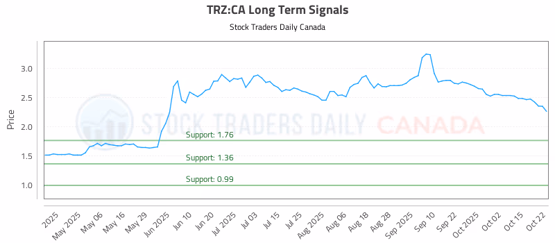 Stock Chart for TRZ:CA