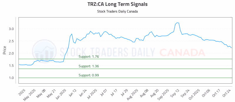 Stock Chart for TRZ:CA