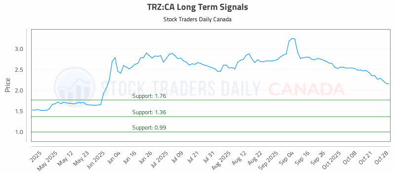 Stock Chart for TRZ:CA