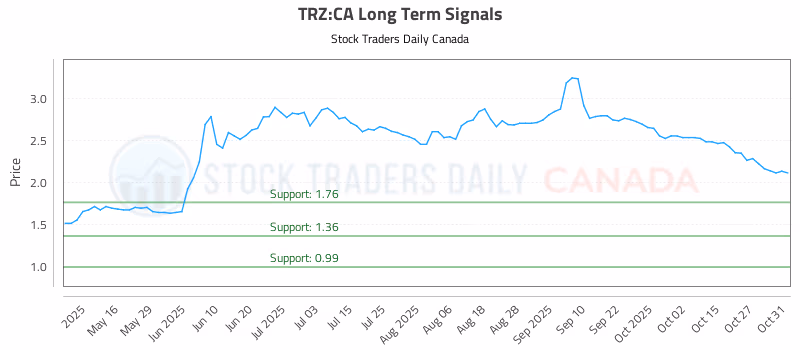 Stock Chart for TRZ:CA