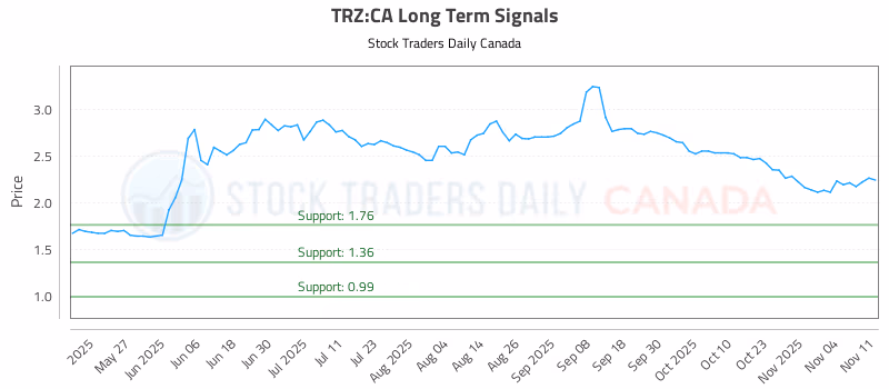Stock Chart for TRZ:CA