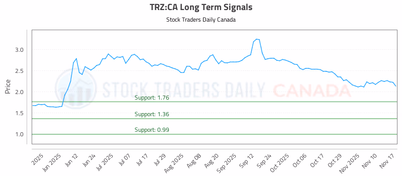 Stock Chart for TRZ:CA