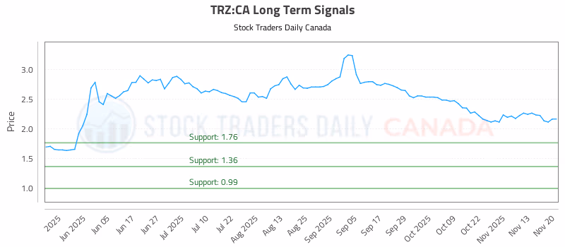 Stock Chart for TRZ:CA